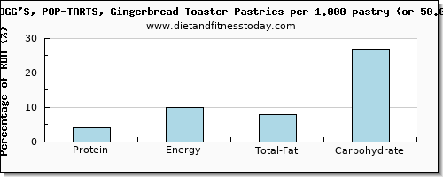 protein and nutritional content in pop tarts